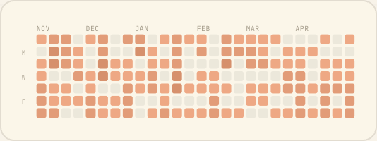 GitHub-style heatmap showing daily habit completions across a year
